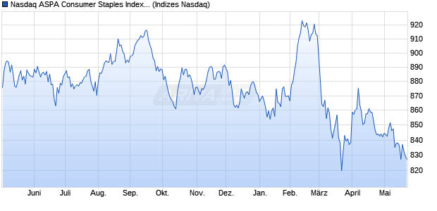 Nasdaq ASPA Consumer Staples Index [Index] Chart