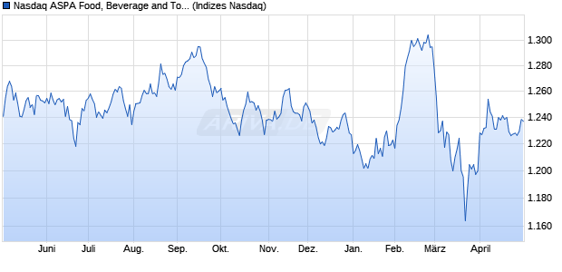 Nasdaq ASPA Food, Beverage and Tobacco Index [In. Chart