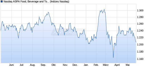 Nasdaq ASPA Food, Beverage and Tobacco Index [In. Chart