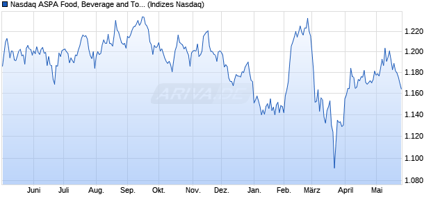 Nasdaq ASPA Food, Beverage and Tobacco Large Mi. Chart