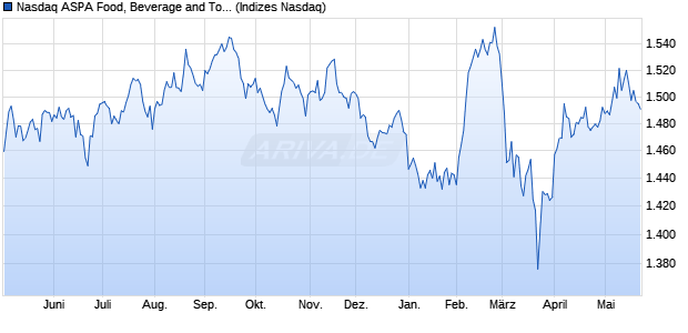 Nasdaq ASPA Food, Beverage and Tobacco Large Mi. Chart