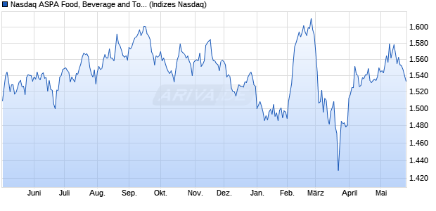 Nasdaq ASPA Food, Beverage and Tobacco Large Mi. Chart