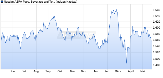 Nasdaq ASPA Food, Beverage and Tobacco NTR Ind. Chart