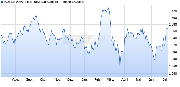 Nasdaq ASPA Food, Beverage and Tobacco TR Index. Chart