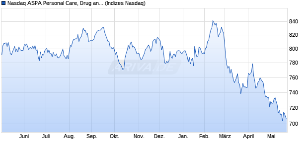 Nasdaq ASPA Personal Care, Drug and Grocery Stor. Chart