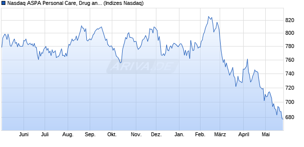 Nasdaq ASPA Personal Care, Drug and Grocery Stor. Chart