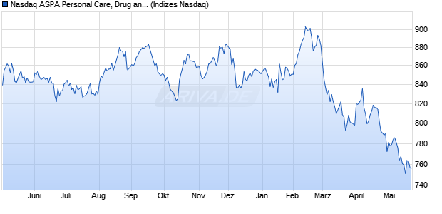 Nasdaq ASPA Personal Care, Drug and Grocery Stor. Chart
