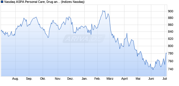 Nasdaq ASPA Personal Care, Drug and Grocery Stor. Chart
