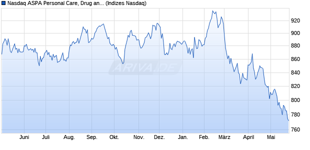 Nasdaq ASPA Personal Care, Drug and Grocery Stor. Chart