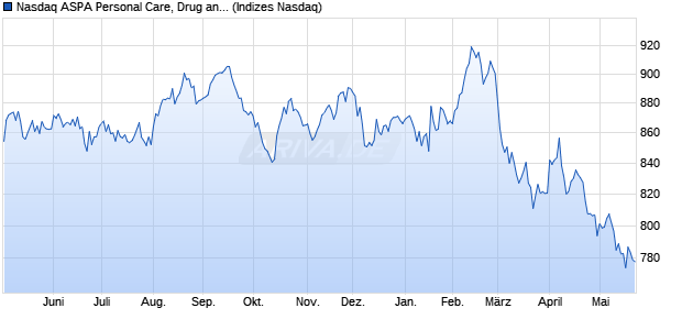 Nasdaq ASPA Personal Care, Drug and Grocery Stor. Chart