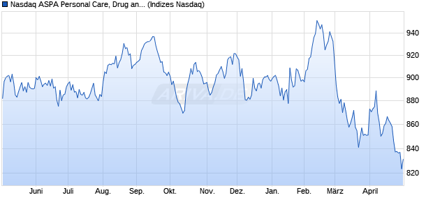 Nasdaq ASPA Personal Care, Drug and Grocery Stor. Chart