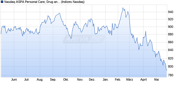 Nasdaq ASPA Personal Care, Drug and Grocery Stor. Chart