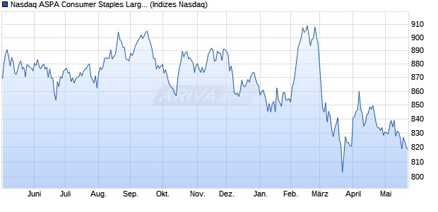Nasdaq ASPA Consumer Staples Large Mid Cap Ind. Chart