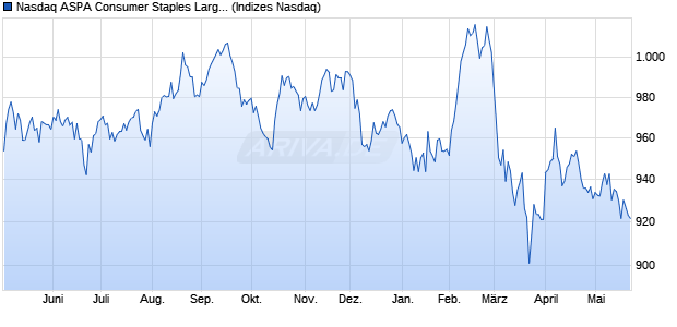Nasdaq ASPA Consumer Staples Large Mid Cap NT. Chart