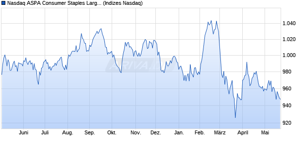 Nasdaq ASPA Consumer Staples Large Mid Cap TR I. Chart