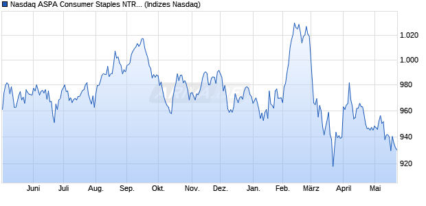 Nasdaq ASPA Consumer Staples NTR Index [Index] Chart