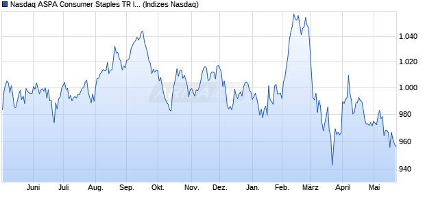 Nasdaq ASPA Consumer Staples TR Index [Index] Chart