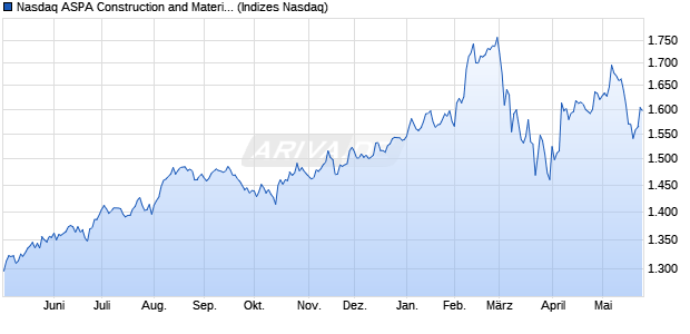 Nasdaq ASPA Construction and Materials Index [Index] Chart