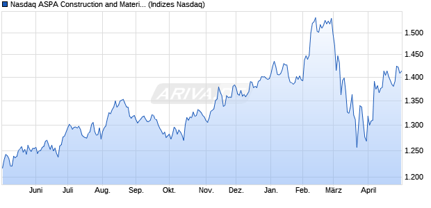 Nasdaq ASPA Construction and Materials Large Mid . Chart