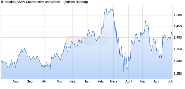 Nasdaq ASPA Construction and Materials Large Mid . Chart