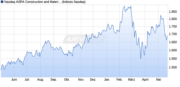 Nasdaq ASPA Construction and Materials Large Mid . Chart