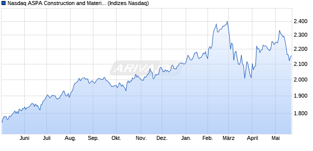 Nasdaq ASPA Construction and Materials TR Index [I. Chart