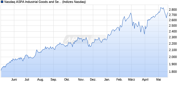 Nasdaq ASPA Industrial Goods and Services Index [I. Chart