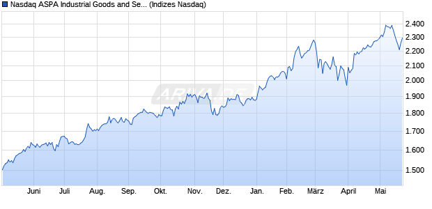 Nasdaq ASPA Industrial Goods and Services Large M. Chart