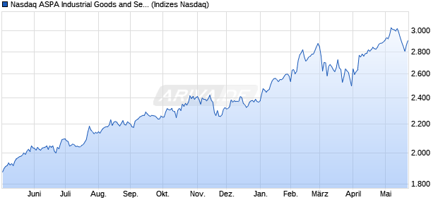 Nasdaq ASPA Industrial Goods and Services Large M. Chart