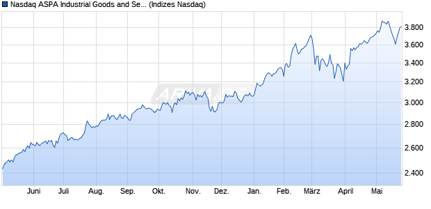 Nasdaq ASPA Industrial Goods and Services TR Inde. Chart
