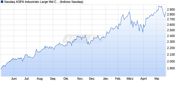 Nasdaq ASPA Industrials Large Mid Cap TR Index [In. Chart