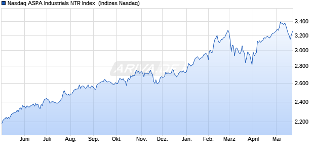 Nasdaq ASPA Industrials NTR Index [Index] Chart