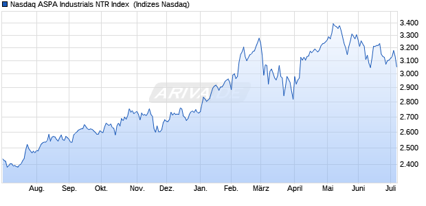 Nasdaq ASPA Industrials NTR Index [Index] Chart