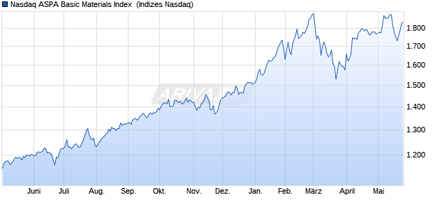 Nasdaq ASPA Basic Materials Index [Index] Chart