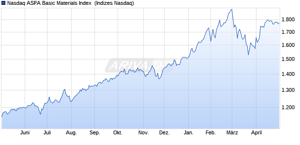 Nasdaq ASPA Basic Materials Index [Index] Chart