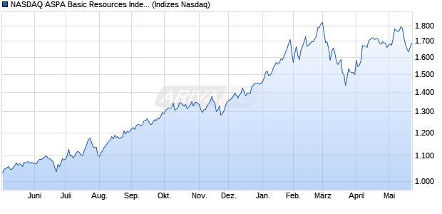 NASDAQ ASPA Basic Resources Index [Index] Chart