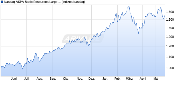 Nasdaq ASPA Basic Resources Large Mid Cap Index. Chart