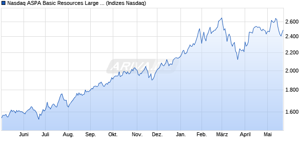 Nasdaq ASPA Basic Resources Large Mid Cap NTR I. Chart