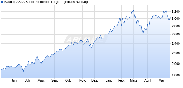 Nasdaq ASPA Basic Resources Large Mid Cap TR In. Chart