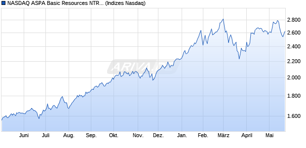 NASDAQ ASPA Basic Resources NTR Index [Index] Chart