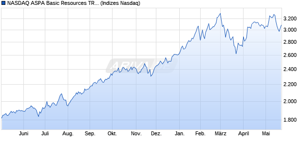 NASDAQ ASPA Basic Resources TR Index [Index] Chart