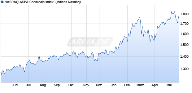 NASDAQ ASPA Chemicals Index [Index] Chart