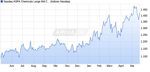 Nasdaq ASPA Chemicals Large Mid Cap Index [Index] Chart