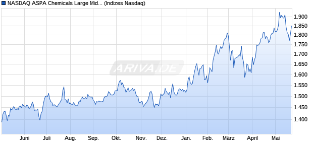 NASDAQ ASPA Chemicals Large Mid Cap NTR Index . Chart