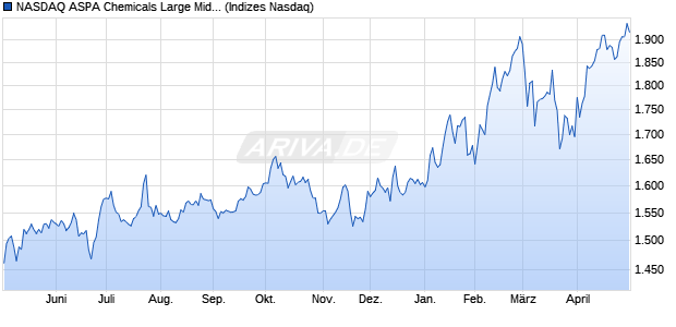 NASDAQ ASPA Chemicals Large Mid Cap TR Index [I. Chart