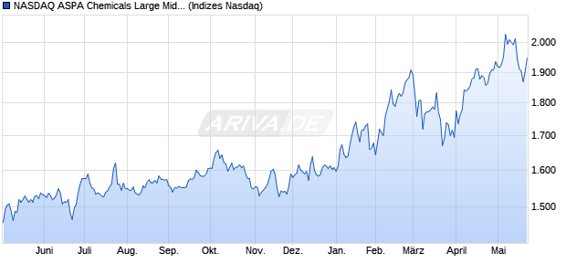 NASDAQ ASPA Chemicals Large Mid Cap TR Index [I. Chart