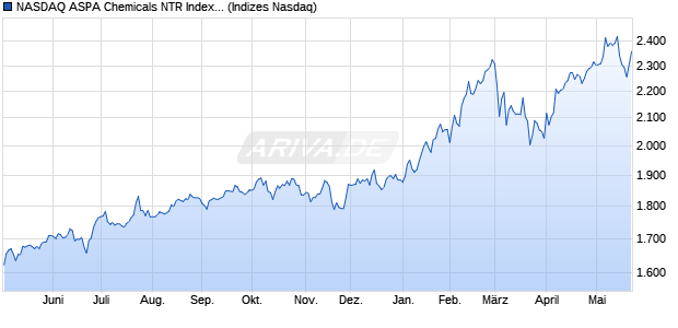 NASDAQ ASPA Chemicals NTR Index [Index] Chart