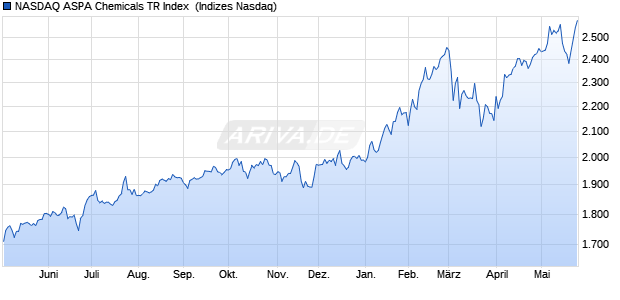 NASDAQ ASPA Chemicals TR Index [Index] Chart