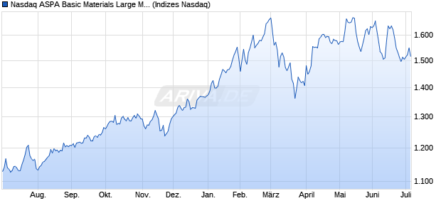 Nasdaq ASPA Basic Materials Large Mid Cap Index [I. Chart