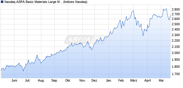 Nasdaq ASPA Basic Materials Large Mid Cap TR Ind. Chart
